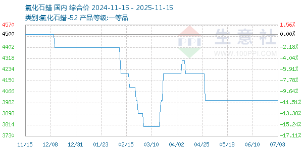 氯化石蜡走势图