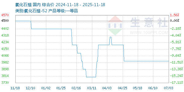 氯化石蜡走势图
