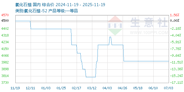 氯化石蜡走势图