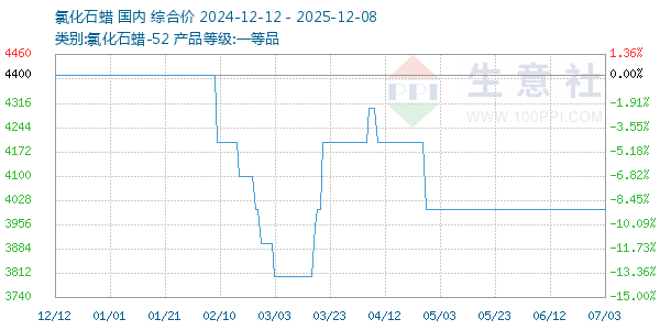 氯化石蜡走势图