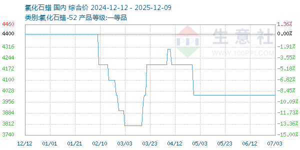 氯化石蜡走势图