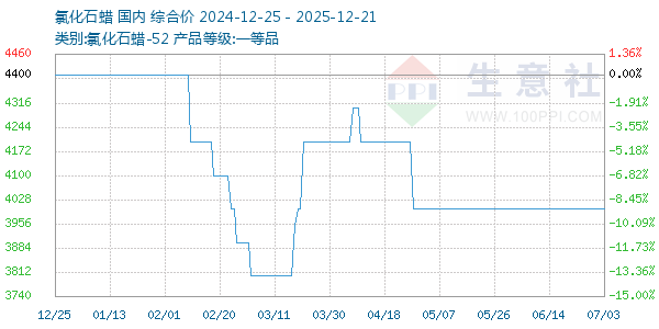 氯化石蜡走势图