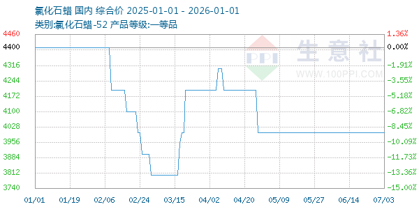 氯化石蜡走势图