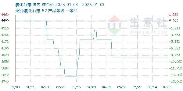 氯化石蜡走势图