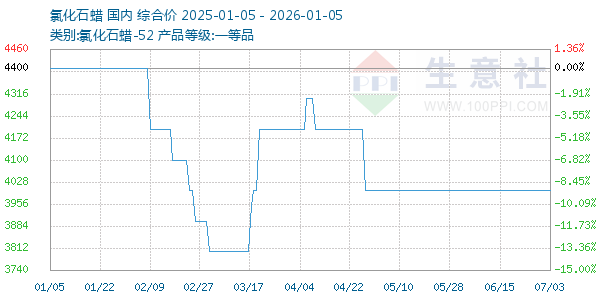 氯化石蜡走势图