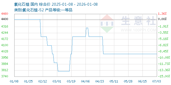 氯化石蜡走势图