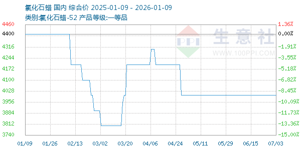 氯化石蜡走势图