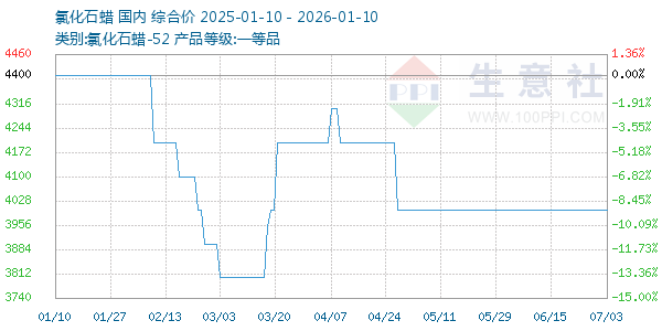 氯化石蜡走势图
