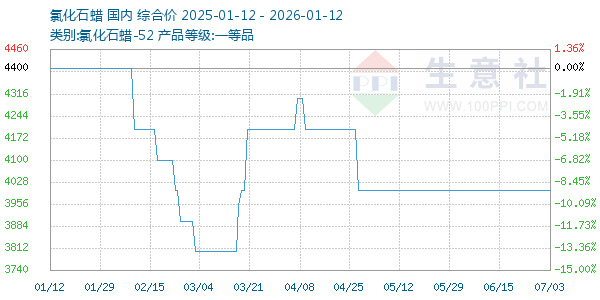 氯化石蜡走势图