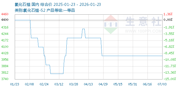 氯化石蜡走势图