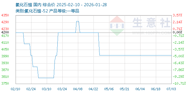 氯化石蜡走势图