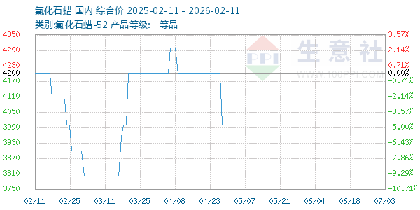 氯化石蜡走势图