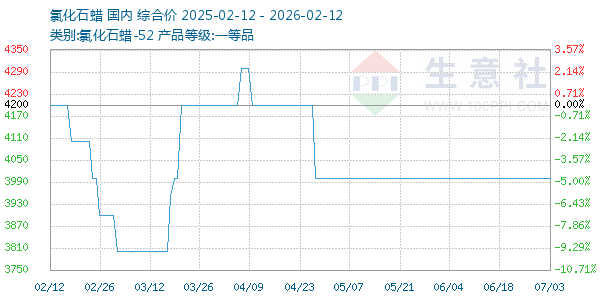 氯化石蜡走势图