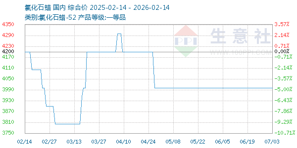 氯化石蜡走势图