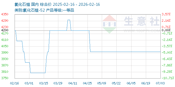 氯化石蜡走势图