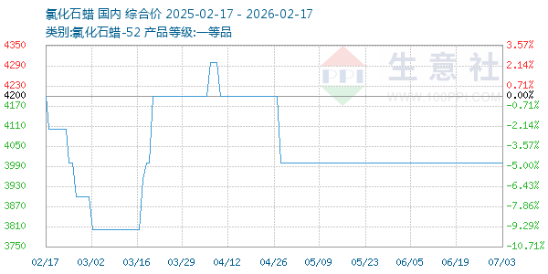 氯化石蜡走势图