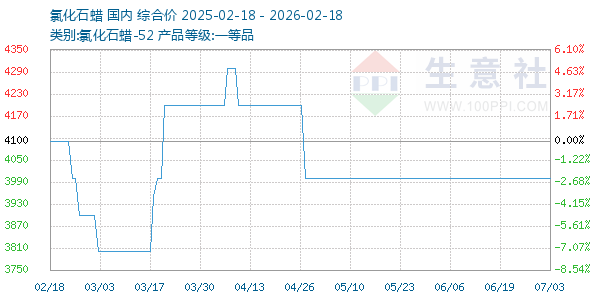 氯化石蜡走势图