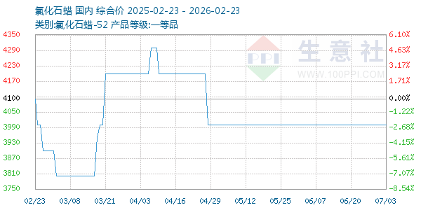 氯化石蜡走势图