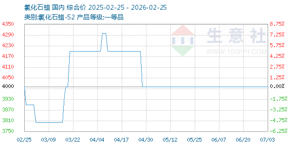 氯化石蜡走势图