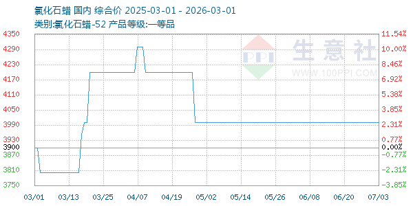 氯化石蜡走势图