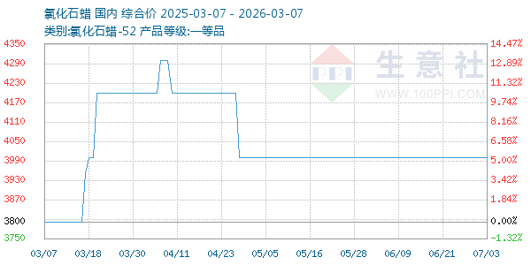 氯化石蜡走势图