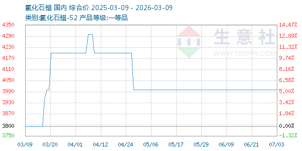 氯化石蜡走势图