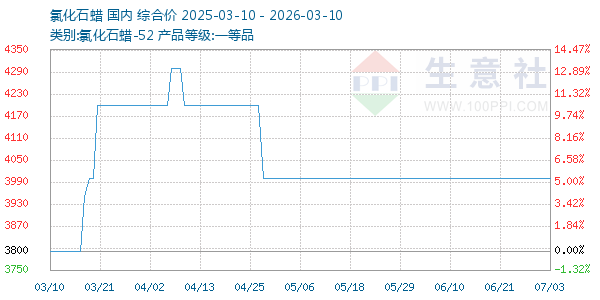 氯化石蜡走势图