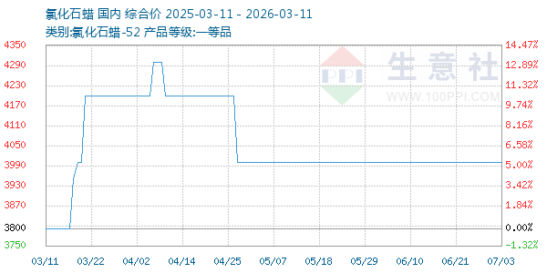 氯化石蜡走势图