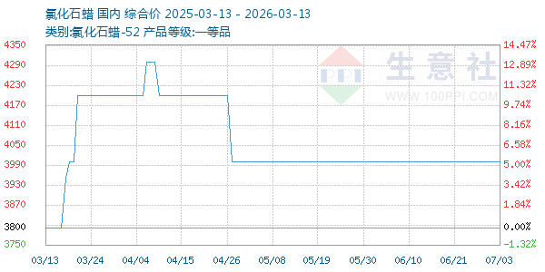 氯化石蜡走势图