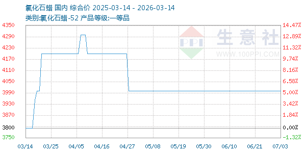 氯化石蜡走势图