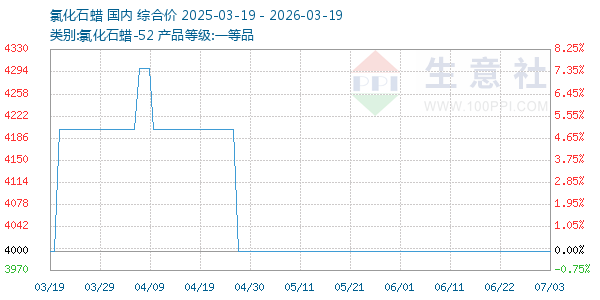 氯化石蜡走势图