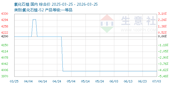 氯化石蜡走势图