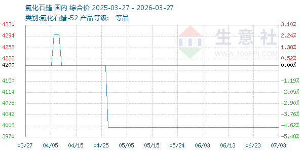 氯化石蜡走势图