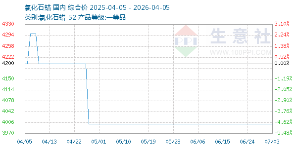 氯化石蜡走势图