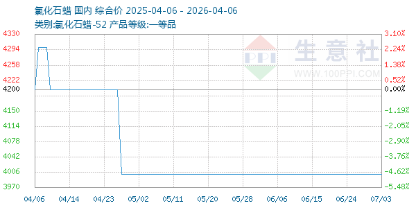 氯化石蜡走势图