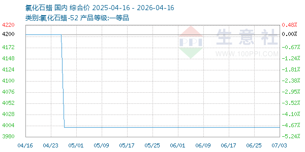 氯化石蜡走势图