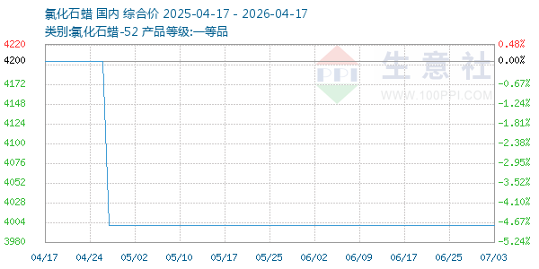 氯化石蜡走势图