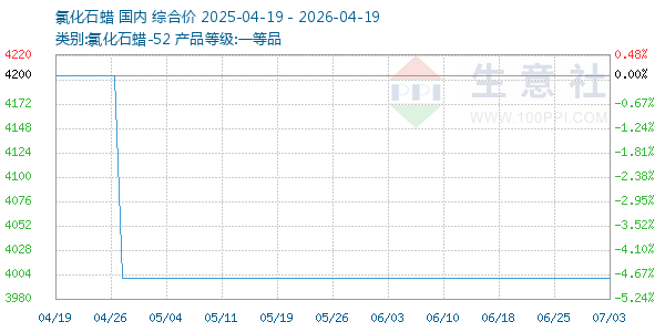 氯化石蜡走势图