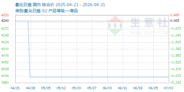 氯化石蜡走势图