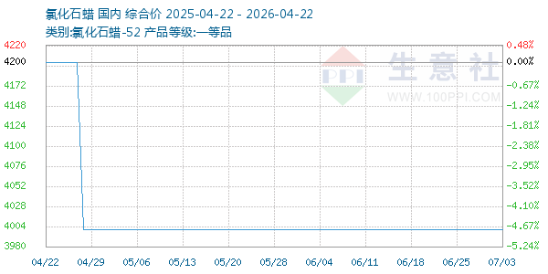 氯化石蜡走势图