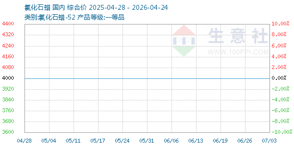氯化石蜡走势图