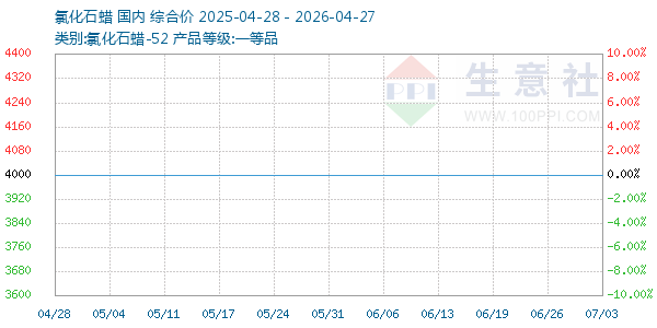 氯化石蜡走势图