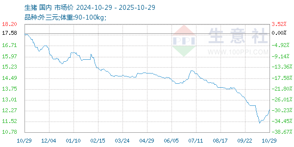 生豬走勢(shì)圖