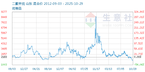 二氯甲烷走势图