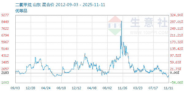 二氯甲烷走势图