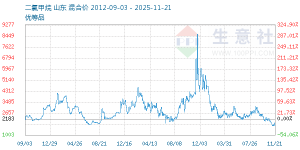 二氯甲烷走势图