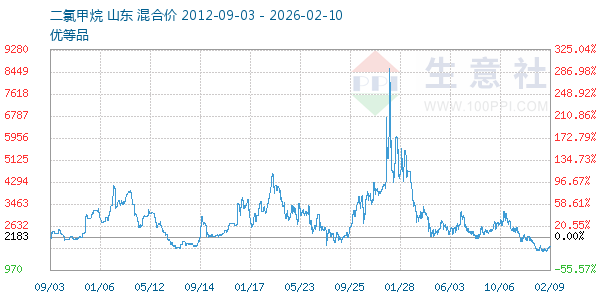 二氯甲烷走势图