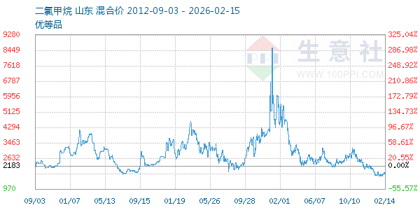 二氯甲烷走势图
