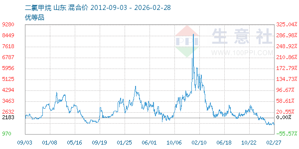 二氯甲烷走势图