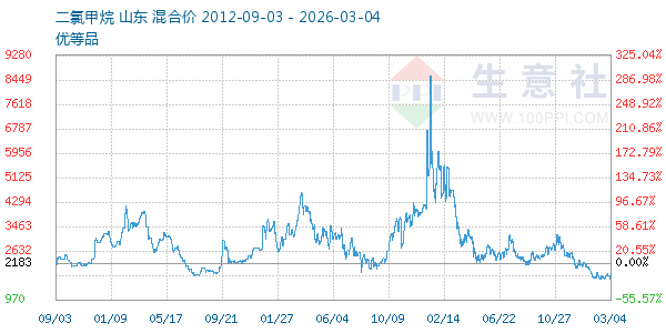二氯甲烷走势图